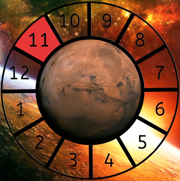 Mars shown within a Astrological House wheel highlighting the 11th House
